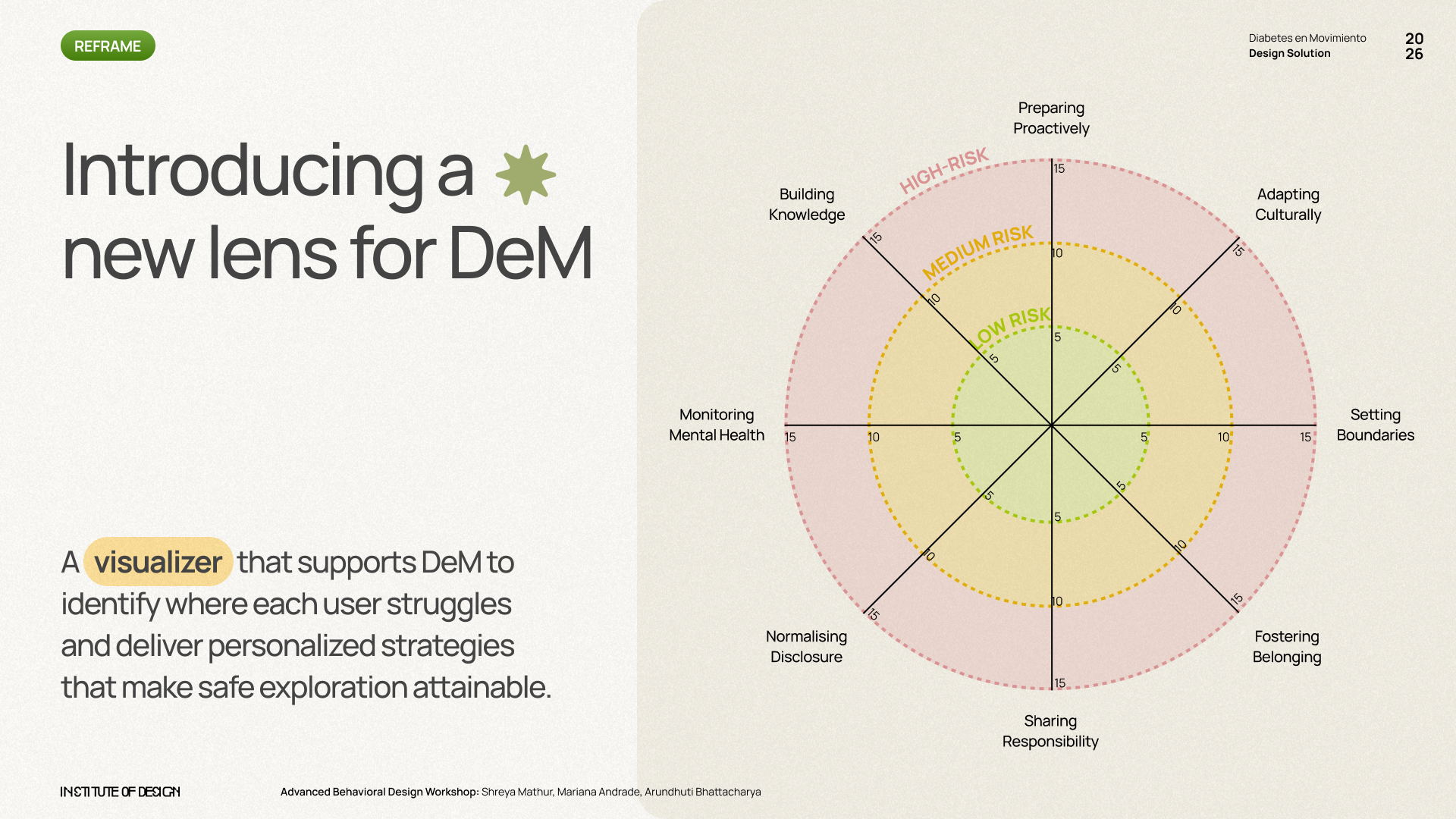 Behavioral spider map visualizer — 8 dimensions mapped from high-risk to low-risk for each user