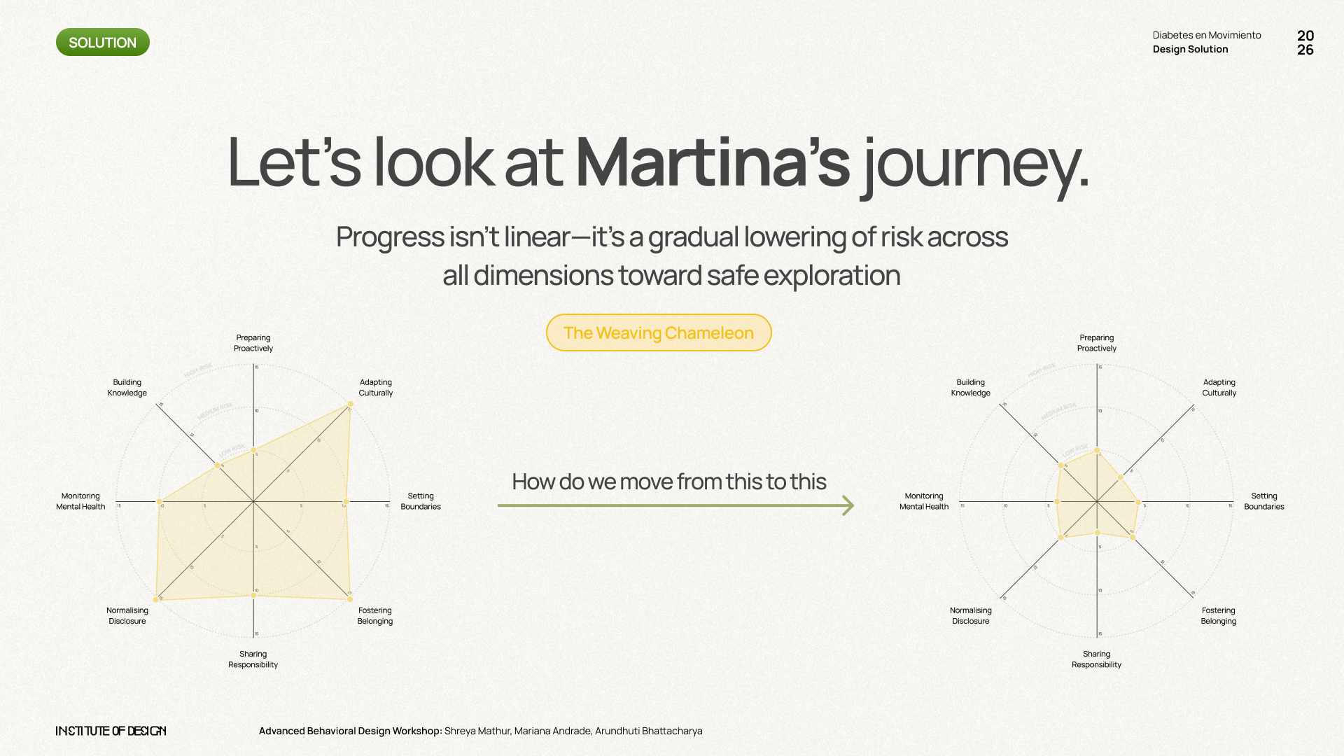 Martina's behavioral spider map — before and after Camino's intervention strategies