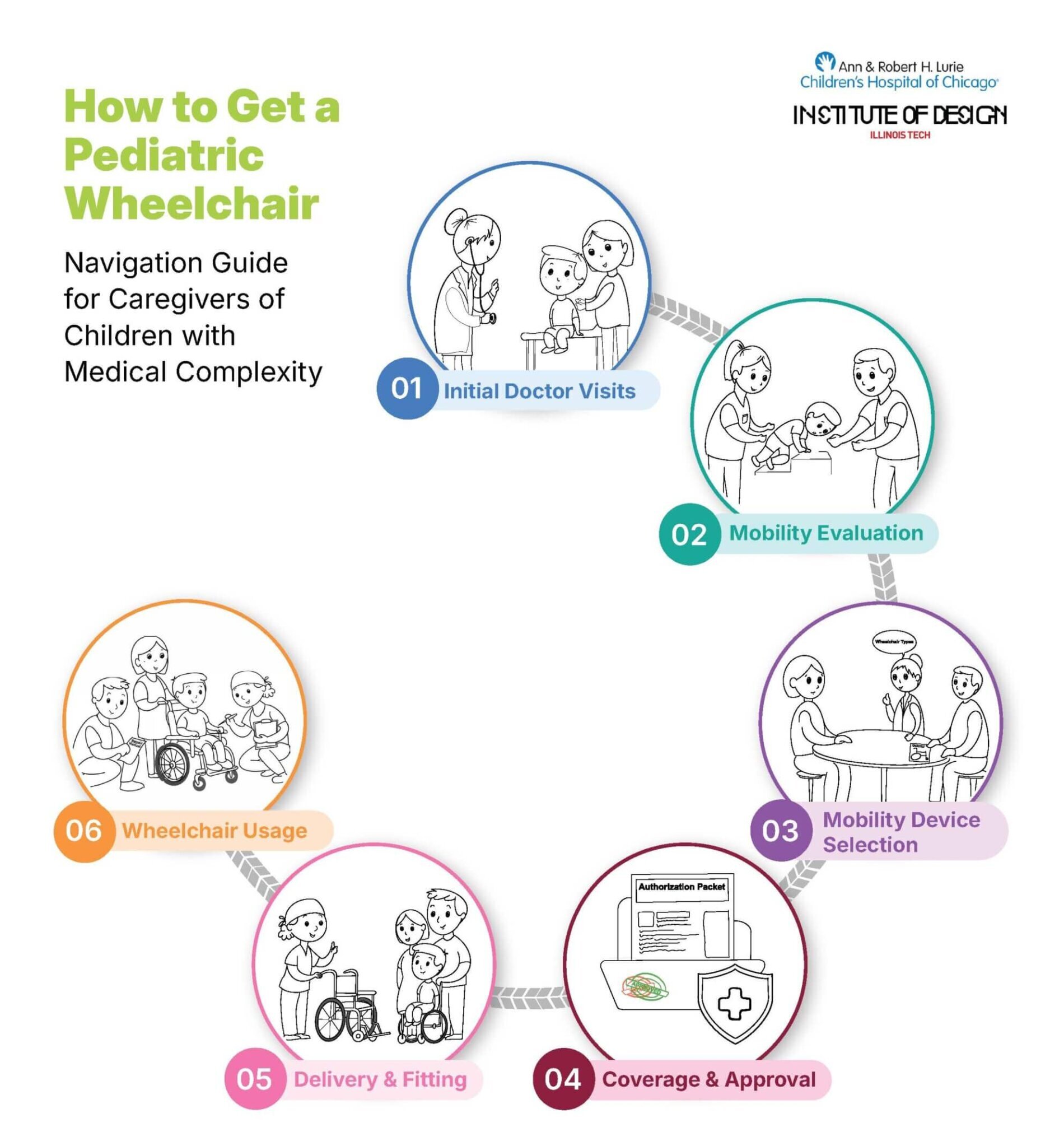 How to Get a Pediatric Wheelchair — the six stages of the journey